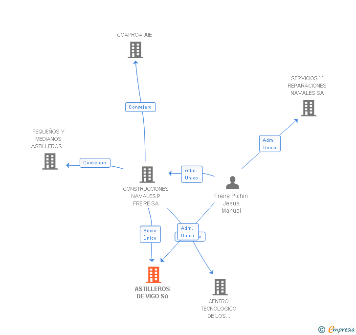 Vinculaciones societarias de ASTILLEROS DE VIGO SA