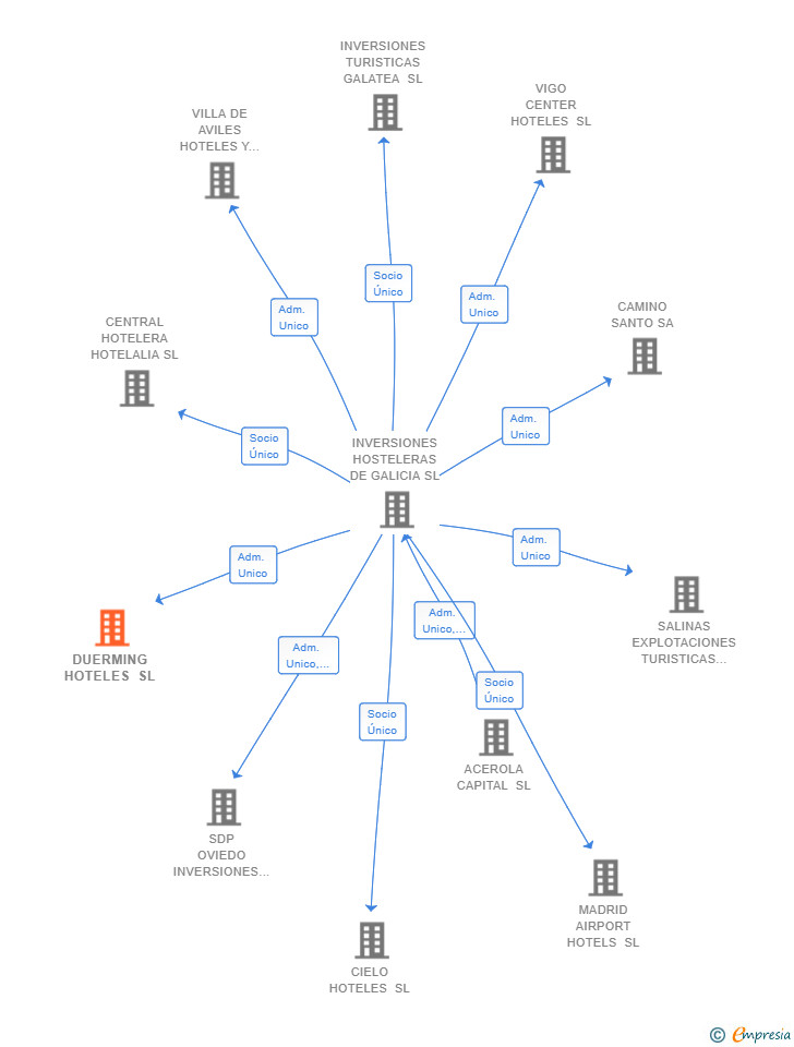 Vinculaciones societarias de DUERMING HOTELES SL