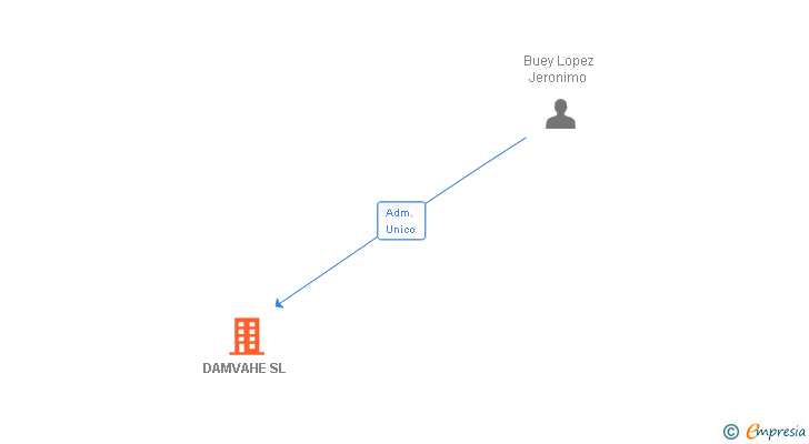 Vinculaciones societarias de DAMVAHE SL