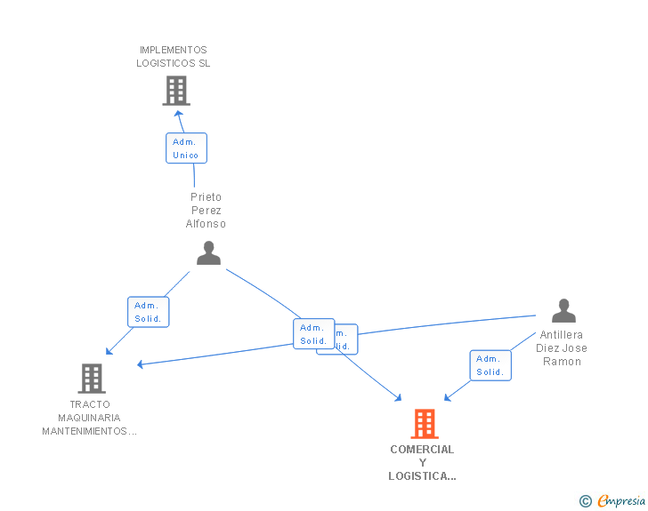 Vinculaciones societarias de COMERCIAL Y LOGISTICA TANGORRI SL