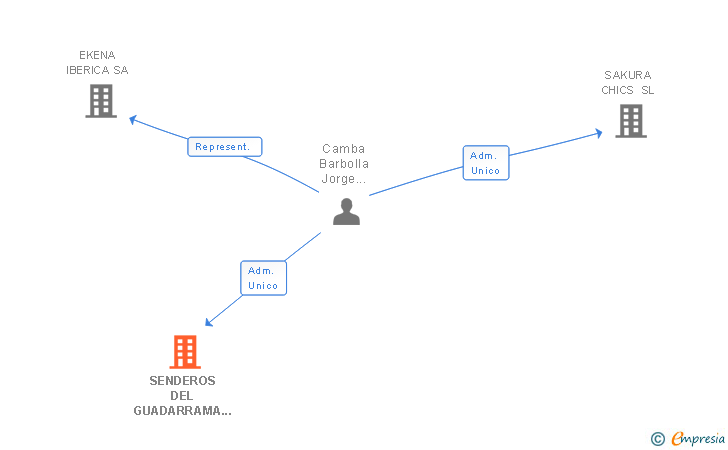 Vinculaciones societarias de SENDEROS DEL GUADARRAMA SL