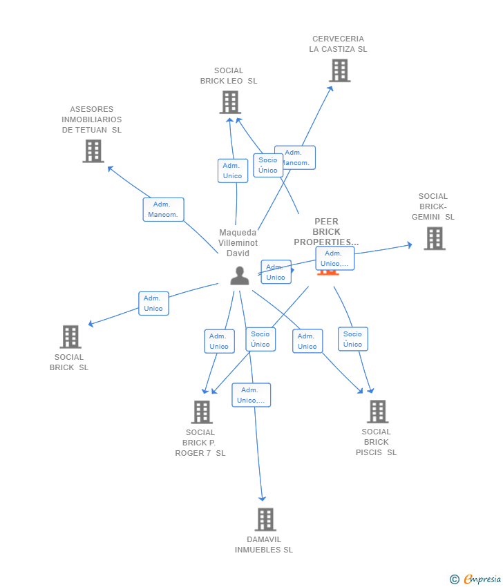 Vinculaciones societarias de PEER BRICK PROPERTIES SL