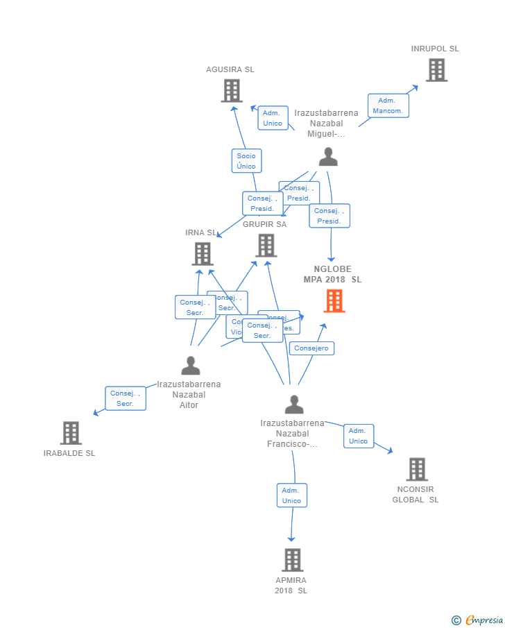 Vinculaciones societarias de NGLOBE MPA 2018 SL