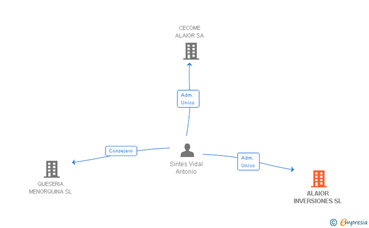 Vinculaciones societarias de ALAIOR INVERSIONES SL