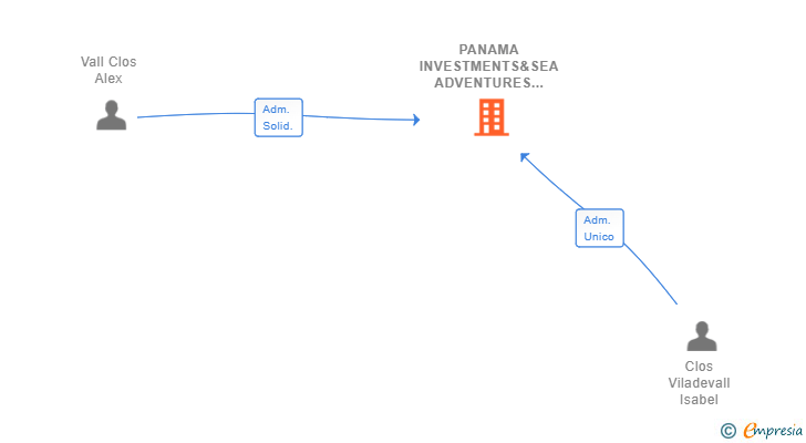 Vinculaciones societarias de PANAMA INVESTMENTS&SEA ADVENTURES SL