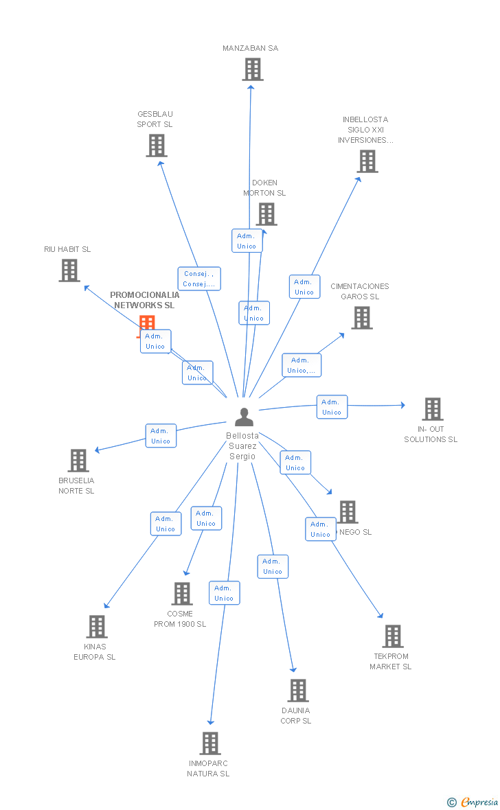 Vinculaciones societarias de PROMOCIONALIA NETWORKS SL