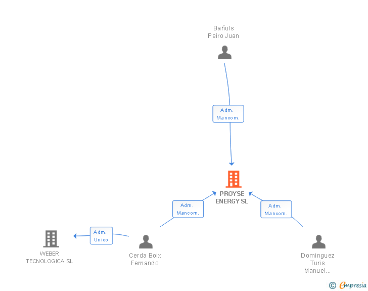 Vinculaciones societarias de PROYSE ENERGY SL