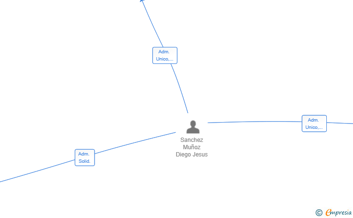 Vinculaciones societarias de IDI INSTITUTO MEDICO SLP