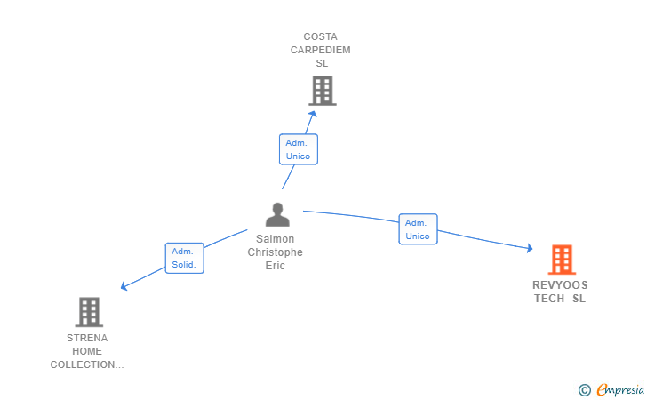 Vinculaciones societarias de REVYOOS TECH SL