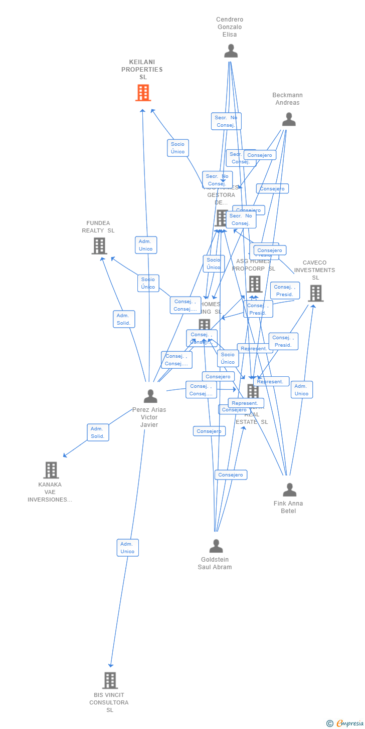 Vinculaciones societarias de KEILANI PROPERTIES SL