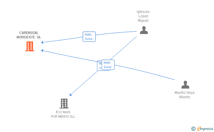 Vinculaciones societarias de CARDISGAL NOROESTE SL