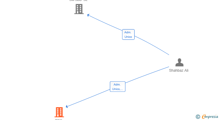 Vinculaciones societarias de TEX RANGE 2010 SL