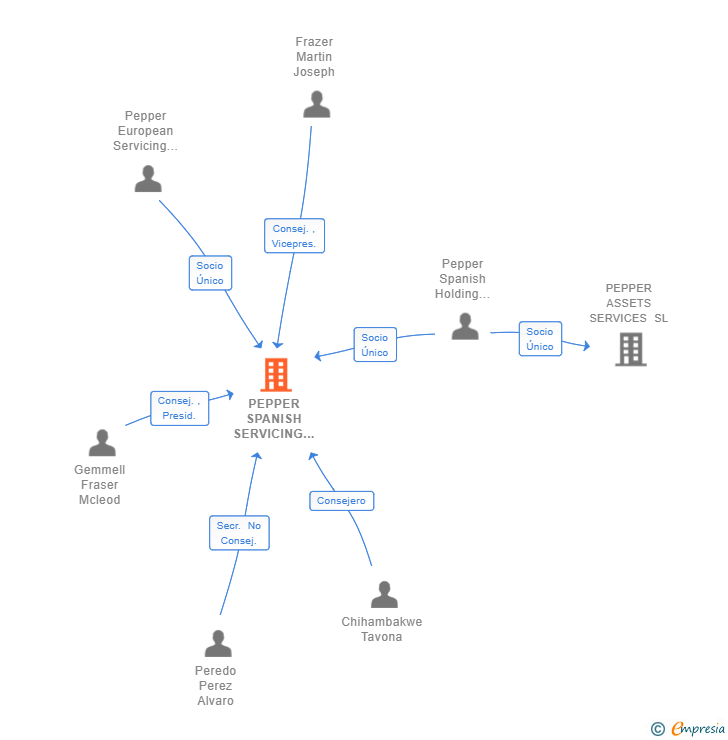 Vinculaciones societarias de PEPPER SPANISH SERVICING SL
