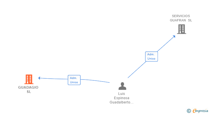 Vinculaciones societarias de GUADAGIO SL