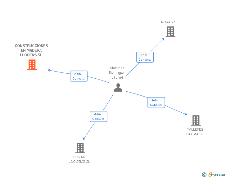 Vinculaciones societarias de CONSTRUCCIONES EN MADERA LLORENS SL (EXTINGUIDA)