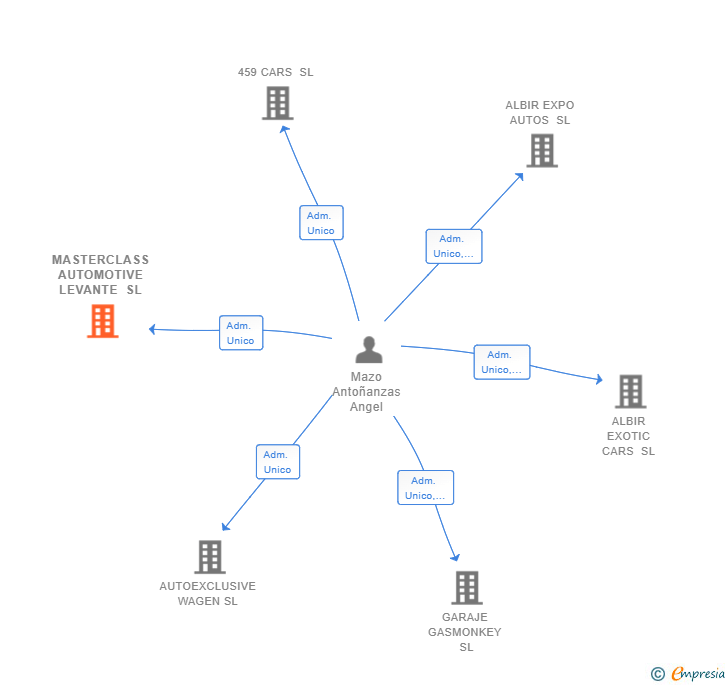Vinculaciones societarias de MASTERCLASS AUTOMOTIVE LEVANTE SL