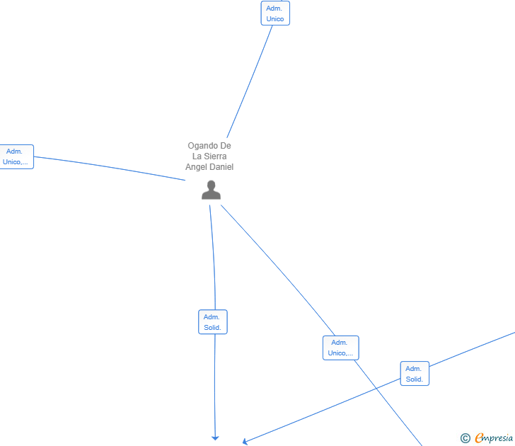 Vinculaciones societarias de ABUELA DA HORTA HOSTING SL
