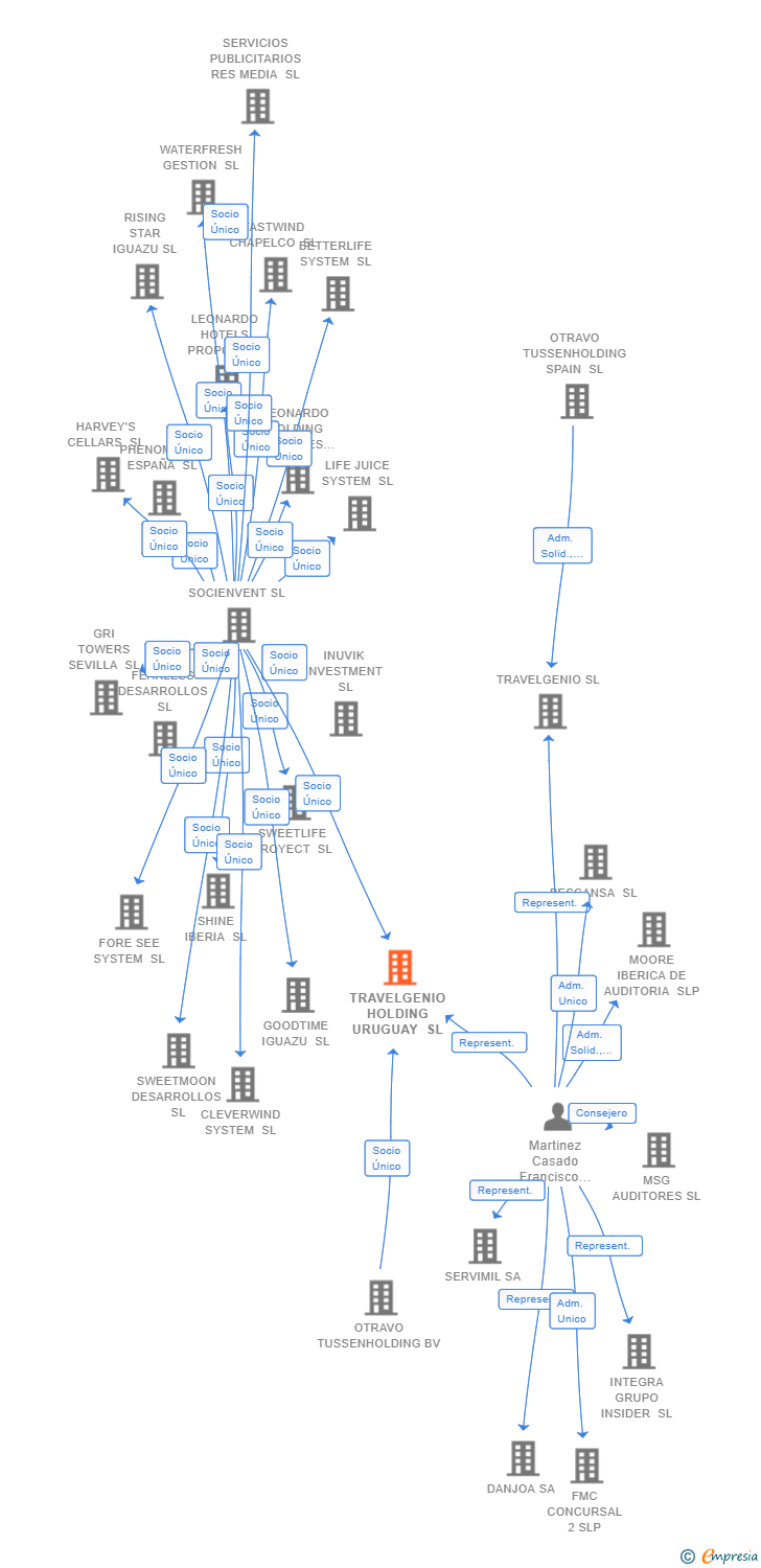 Vinculaciones societarias de TRAVELGENIO HOLDING URUGUAY SL