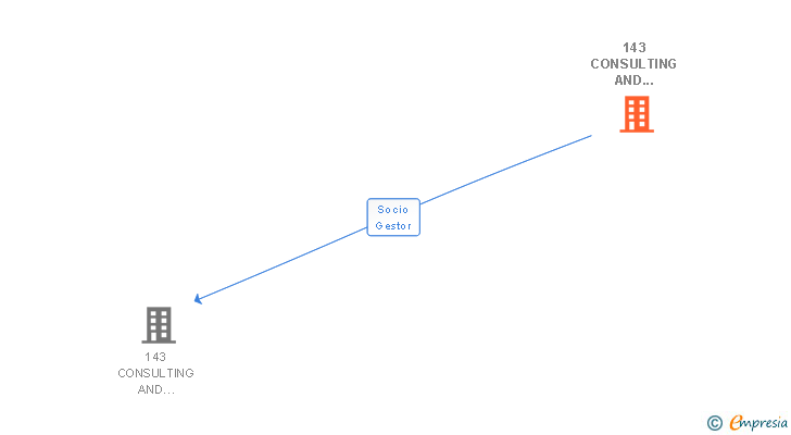 Vinculaciones societarias de 143 CONSULTING AND TRADING CANARIAS SL SENC