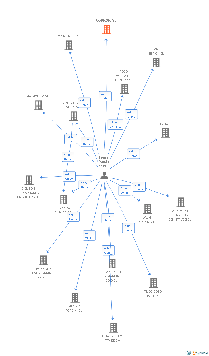 Vinculaciones societarias de COPRORI SL