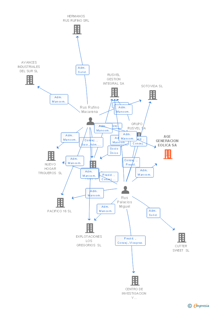 Vinculaciones societarias de AGE GENERACION EOLICA SA
