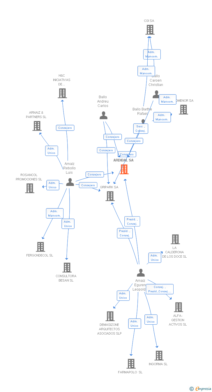 Vinculaciones societarias de ARDIBAL SA