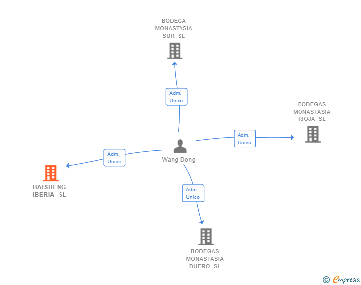 Vinculaciones societarias de BAISHENG IBERIA SL