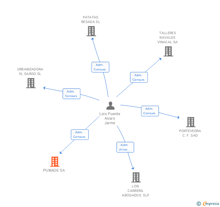 Vinculaciones societarias de PUMADE SA