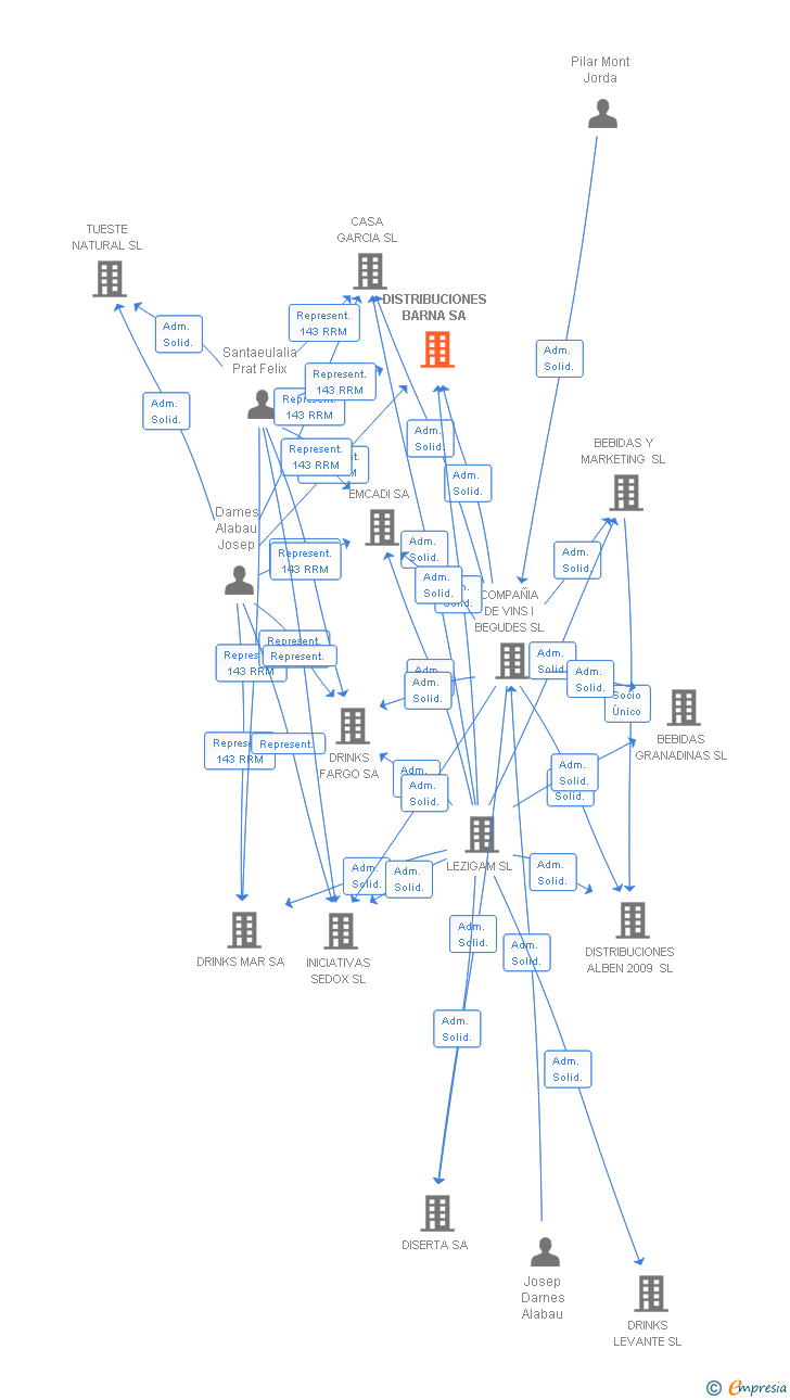 Vinculaciones societarias de DISTRIBUCIONES BARNA SA