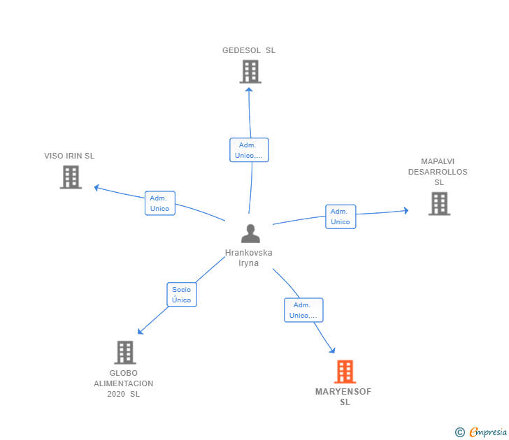 Vinculaciones societarias de MARYENSOF SL