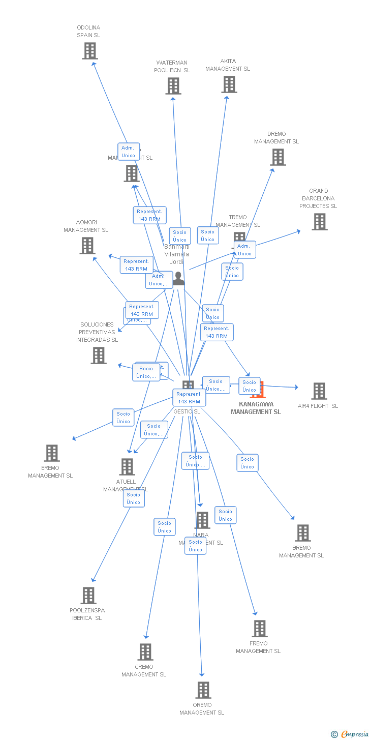 Vinculaciones societarias de KANAGAWA MANAGEMENT SL