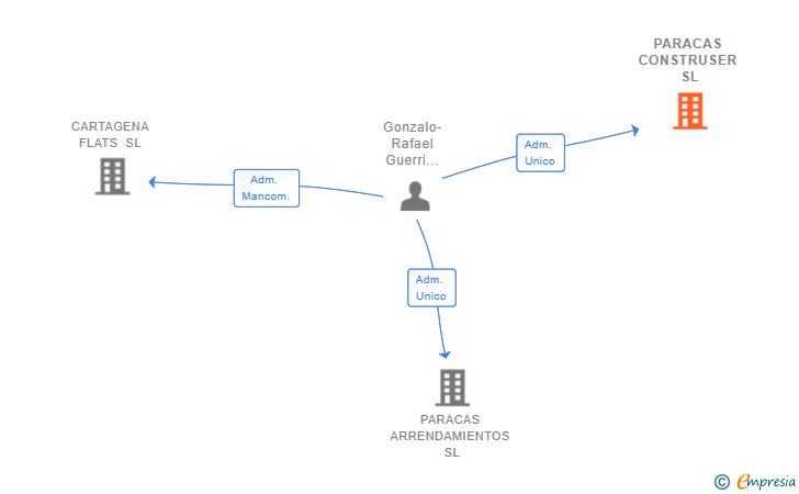 Vinculaciones societarias de PARACAS CONSTRUSER SL