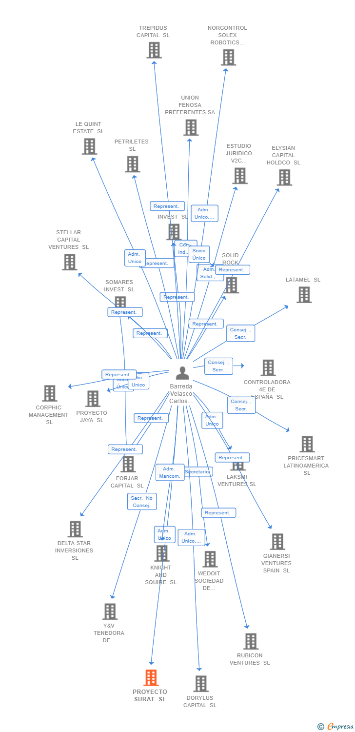 Vinculaciones societarias de PROYECTO SURAT SL