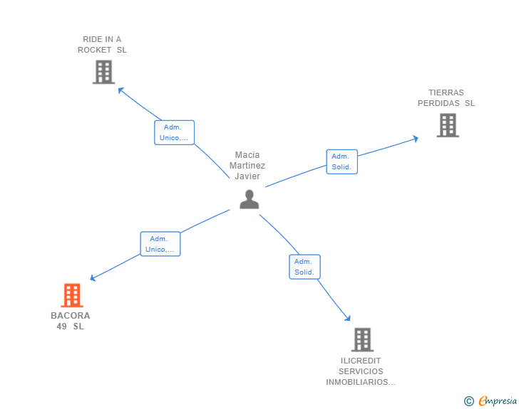 Vinculaciones societarias de BACORA 49 SL