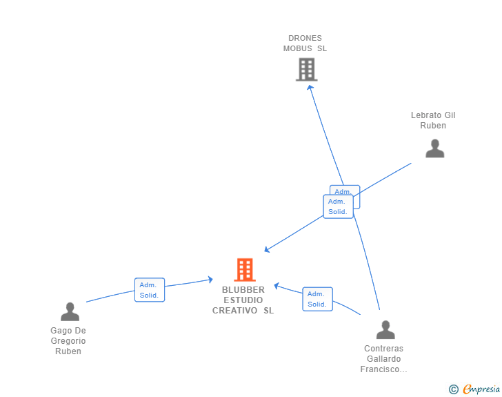 Vinculaciones societarias de BLUBBER ESTUDIO CREATIVO SL