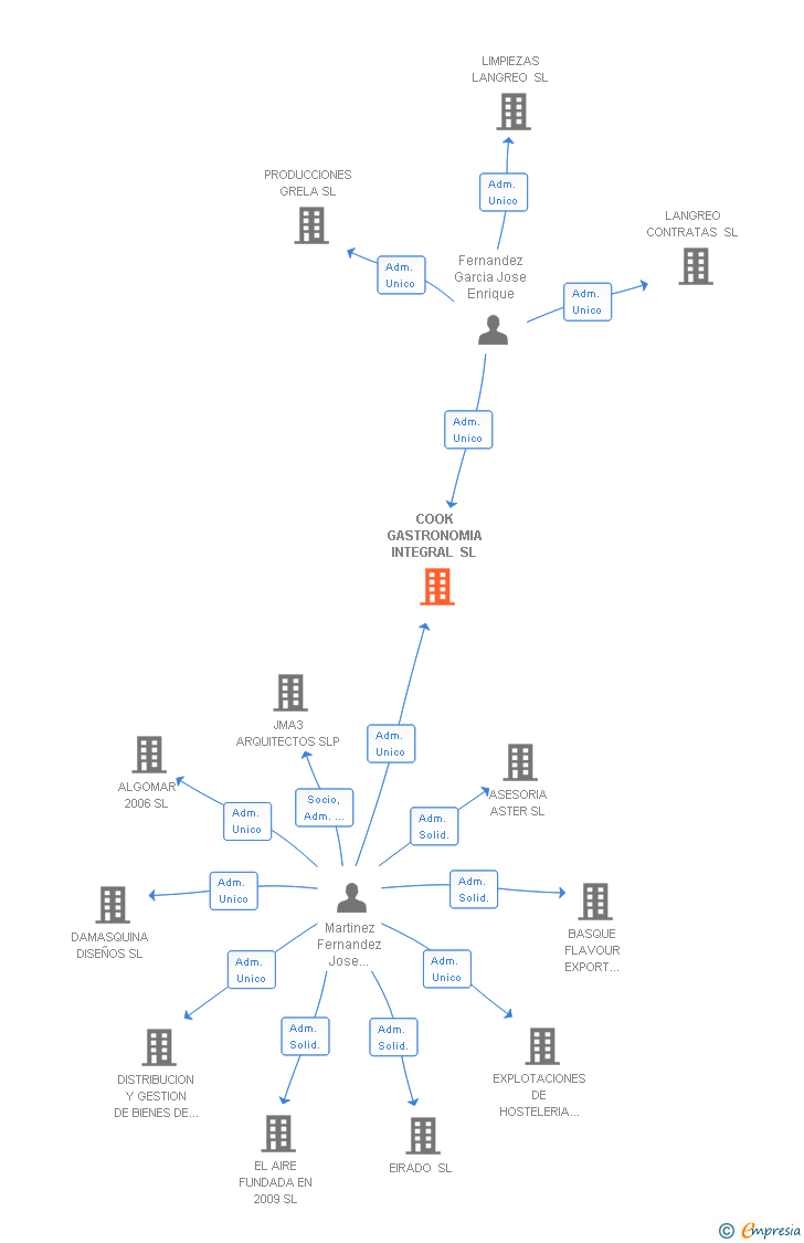 Vinculaciones societarias de COOK GASTRONOMIA INTEGRAL SL