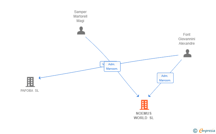 Vinculaciones societarias de NOEMUS WORLD SL