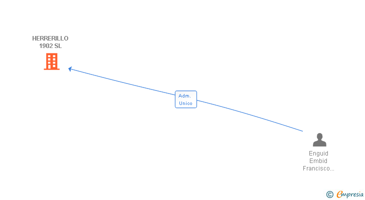Vinculaciones societarias de HERRERILLO 1902 SL