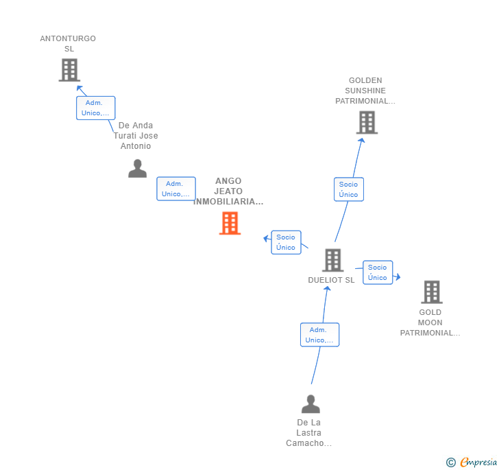 Vinculaciones societarias de ANGO JEATO INMOBILIARIA SL