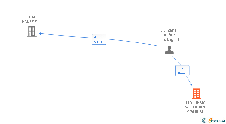 Vinculaciones societarias de CIM-TEAM SOFTWARE SPAIN SL