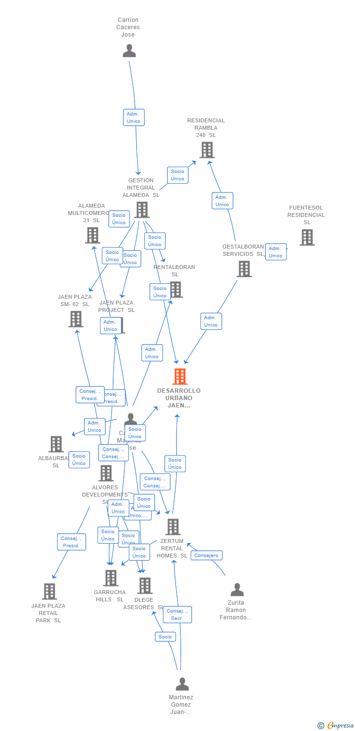 Vinculaciones societarias de DESARROLLO URBANO JAEN NORTE SL