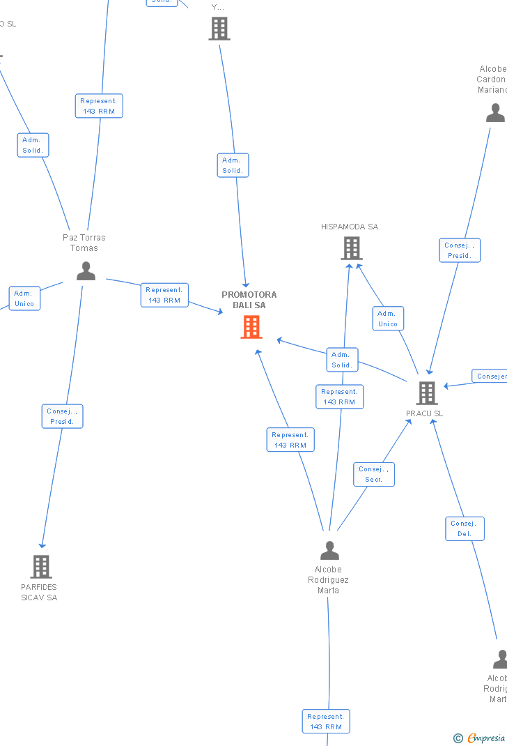 Vinculaciones societarias de PROMOTORA BALI SA