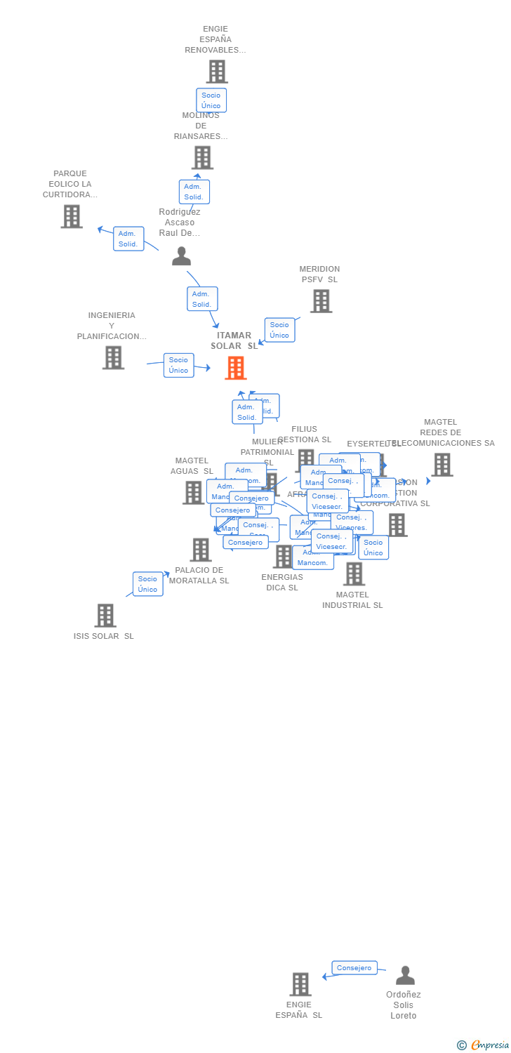 Vinculaciones societarias de ITAMAR SOLAR SL