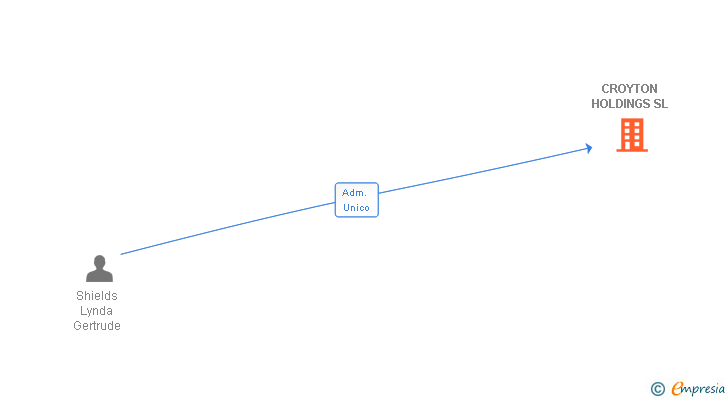 Vinculaciones societarias de CROYTON HOLDINGS SL