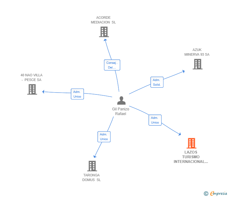 Vinculaciones societarias de LAZOS TURISMO INTERNACIONAL SL