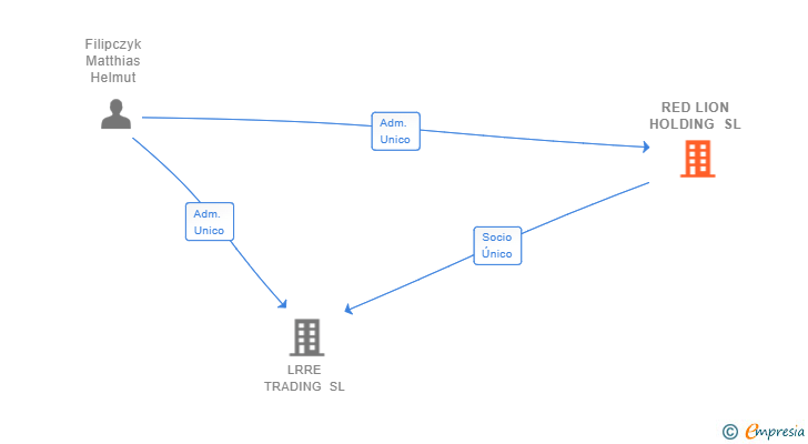 Vinculaciones societarias de RED LION HOLDING SL