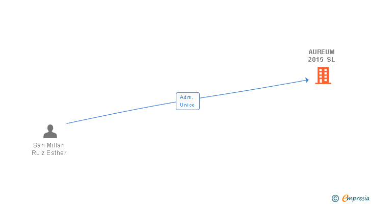 Vinculaciones societarias de AUREUM 2015 SL
