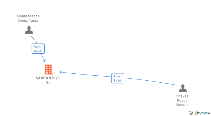 Vinculaciones societarias de SAMTAN2023 SL
