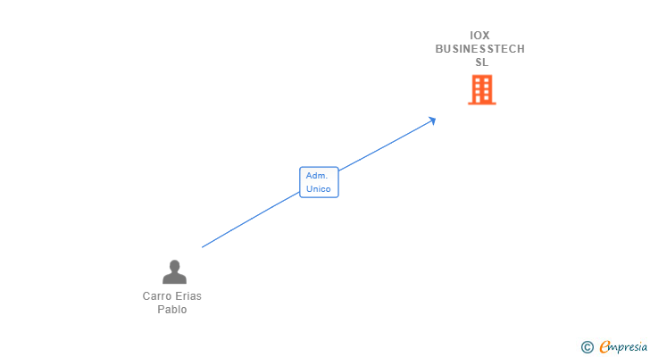 Vinculaciones societarias de IOX BUSINESSTECH SL