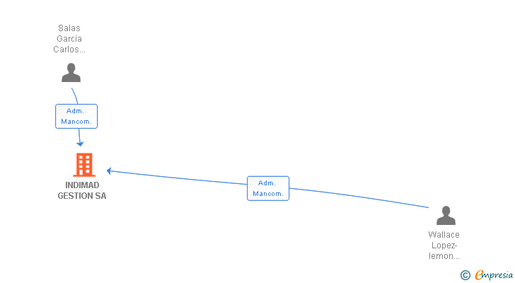 Vinculaciones societarias de INDIMAD GESTION SA